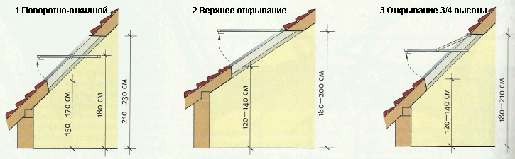 Высота монтажа окна в крышу